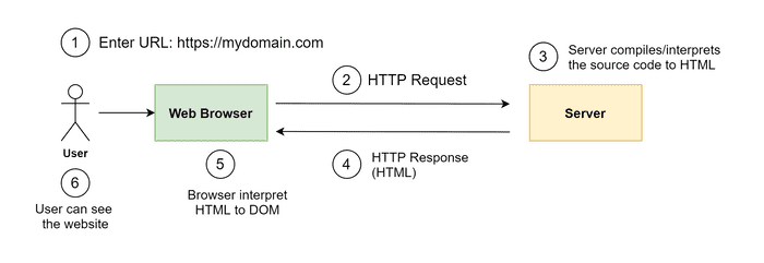 regular-web-application