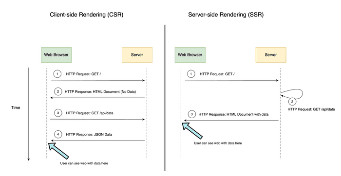 CSR vs SSR redrawn from https://blog.logrocket.com/next-js-vs-create-react-app/